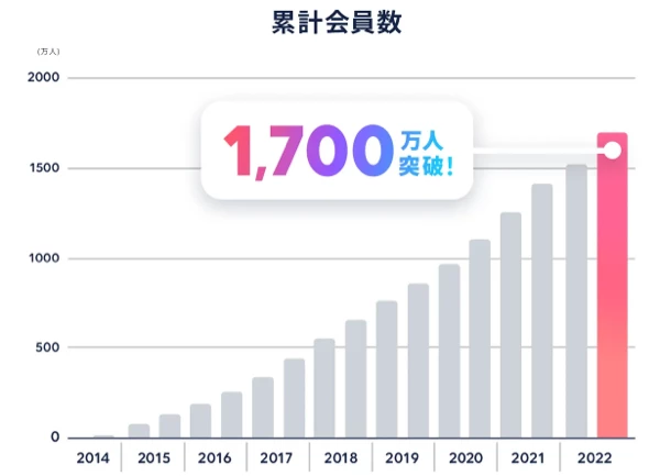 タップルが累計会員数1,700万人を突破
