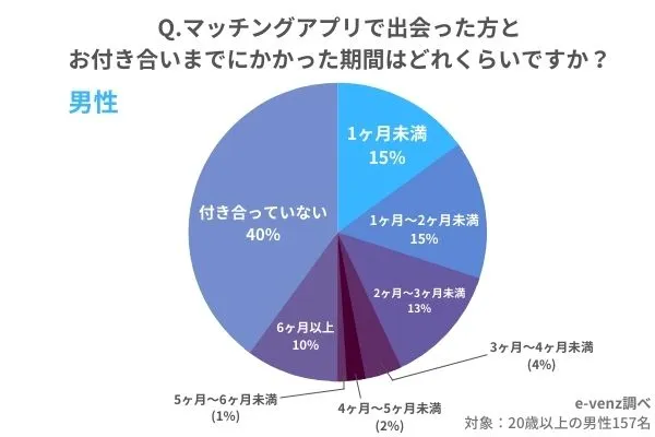 マッチングアプリで付き合うまでの期間　男性