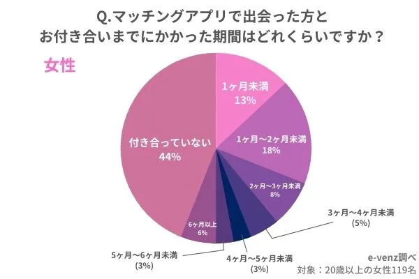 マッチングアプリで付き合うまでの期間　女性