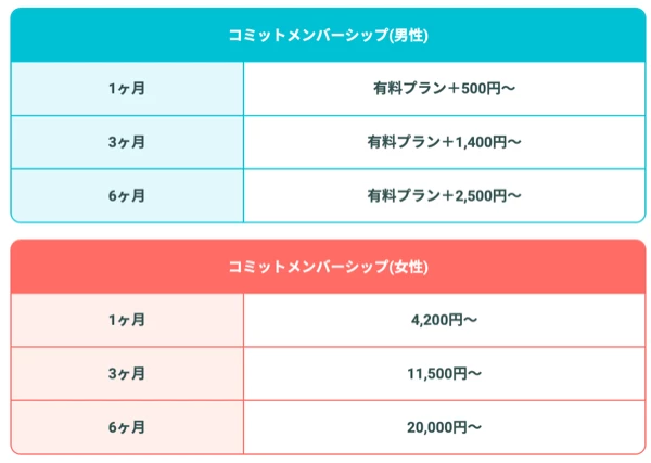 ペアーズのコミットメンバーシップの料金