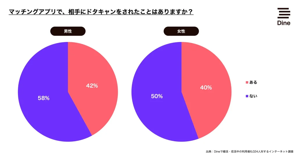 Dine プレスリリース　ドタキャンされたことがある人