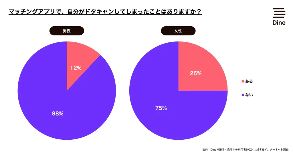 Dine プレスリリース　ドタキャンしたことがある人