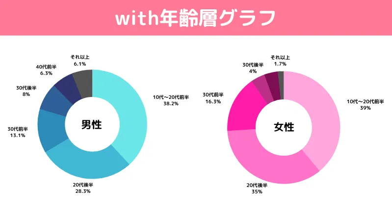with 年齢層グラフ