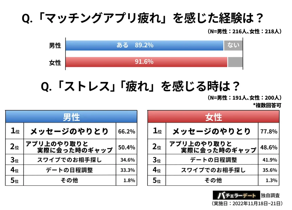 マッチングアプリ　疲れた　原因