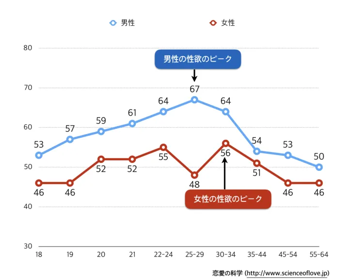 性欲　グラフ