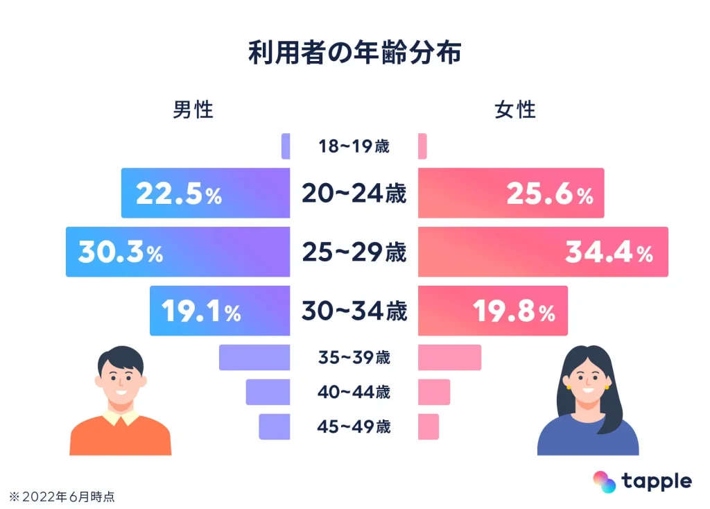 タップル　ユーザーデータ　年齢層