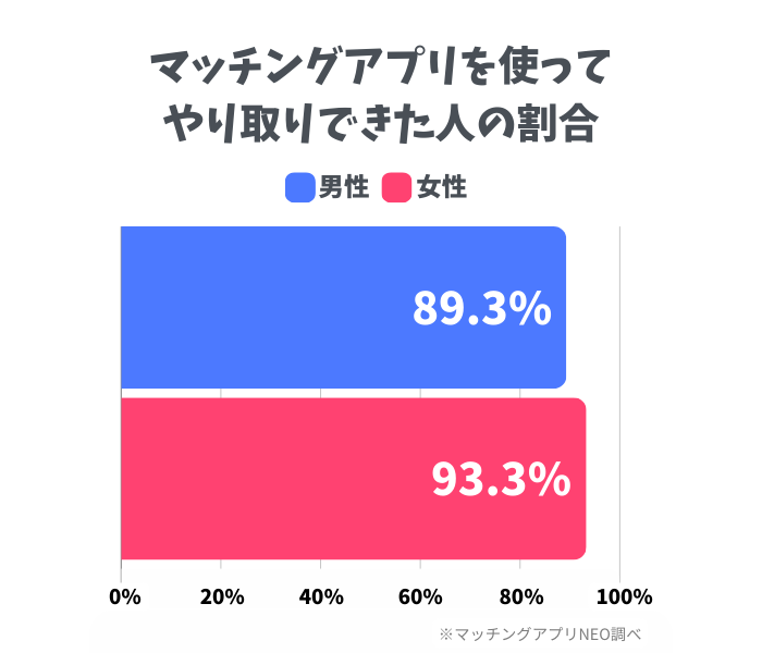 マッチングアプリ 出会い アンケート マッチング成功率