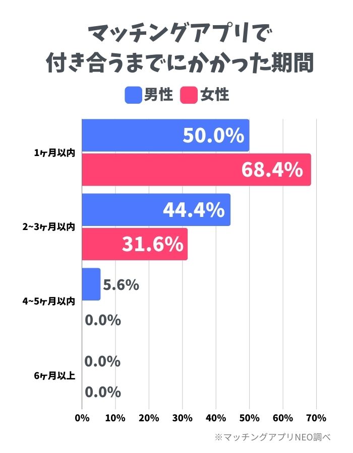 マッチングアプリ 出会い アンケート 付き合うまでにかかった期間