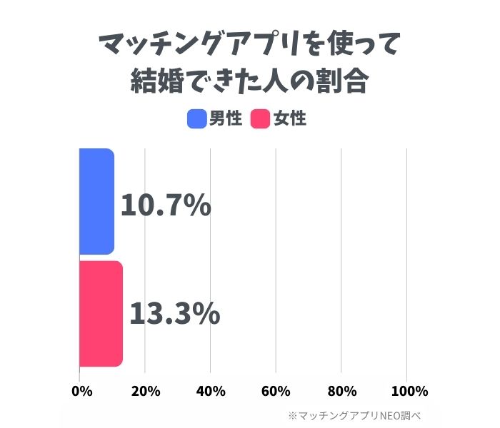 マッチングアプリ 出会い アンケート 結婚できた割合