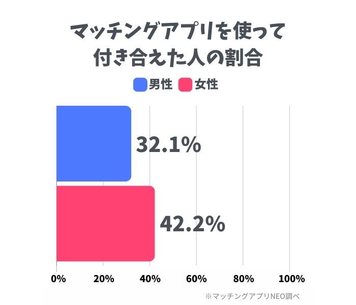 マッチングアプリ 出会い アンケート 付き合えた割合