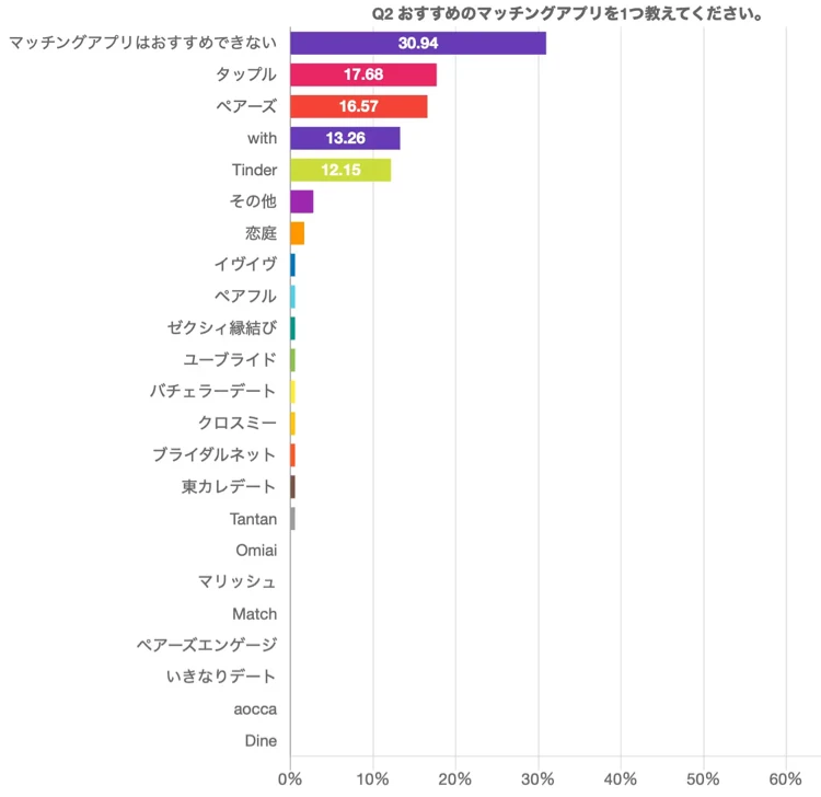 おすすめのマッチングアプリ調査