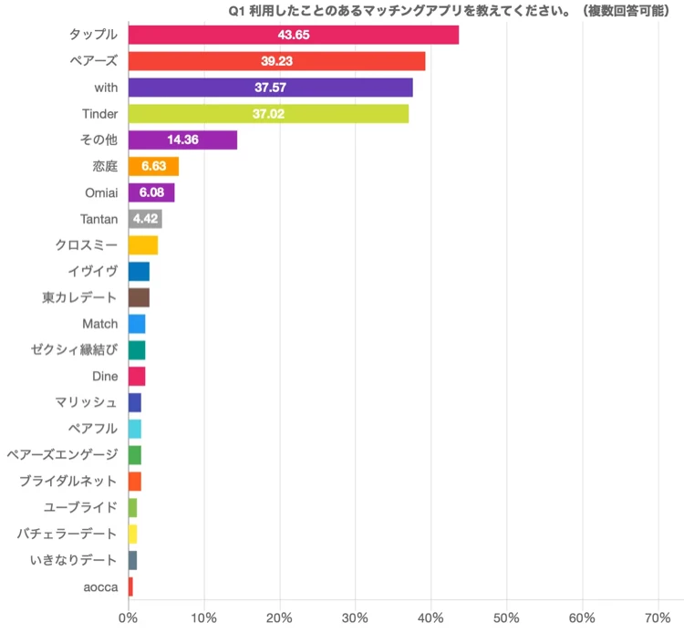 利用したことのあるマッチングアプリ調査