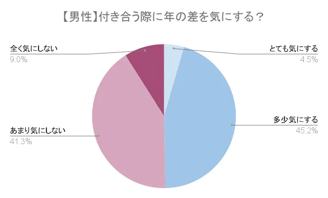 年の差を気にするかどうか