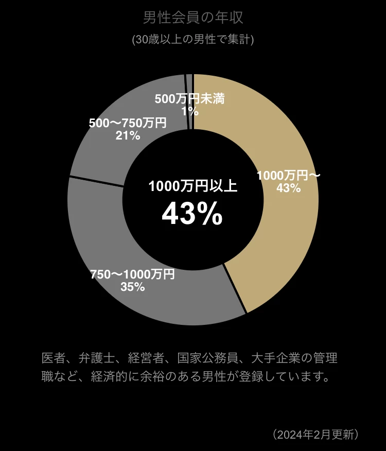 東カレの男性年収データ