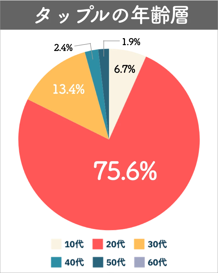 タップルの年齢層