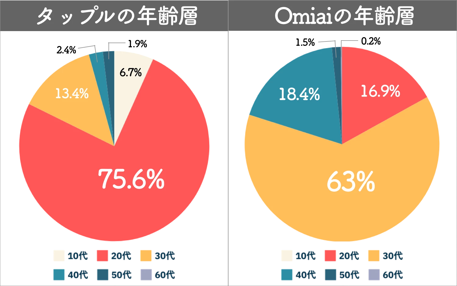 Omiaiとタップルの年齢層比較