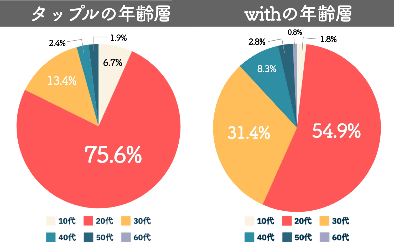 withとタップルの年齢層比較