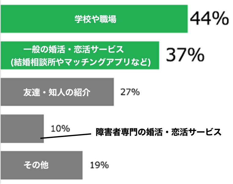 障害者の出会い方